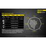 Налобный фонарь NITECORE NU10 White High Performance 15990